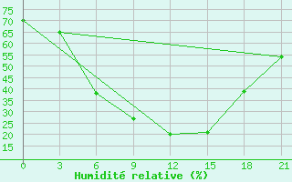 Courbe de l'humidit relative pour Smolensk