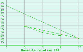 Courbe de l'humidit relative pour Saryg-Sep