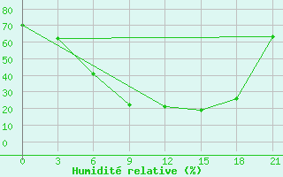 Courbe de l'humidit relative pour Ganjushkino
