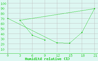 Courbe de l'humidit relative pour Krestcy