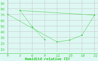 Courbe de l'humidit relative pour Florina