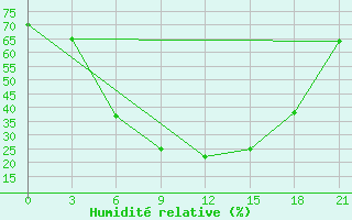 Courbe de l'humidit relative pour Lebedev Ilovlya