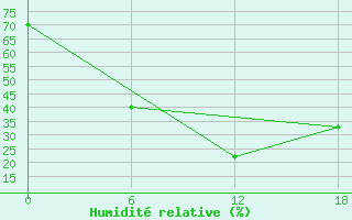 Courbe de l'humidit relative pour Urda