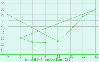 Courbe de l'humidit relative pour Mikhailovka