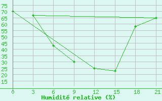 Courbe de l'humidit relative pour Klin