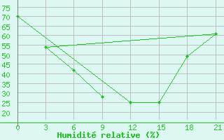 Courbe de l'humidit relative pour Ivdel