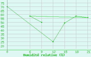 Courbe de l'humidit relative pour Ma'An