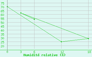 Courbe de l'humidit relative pour Opochka