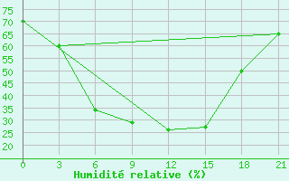 Courbe de l'humidit relative pour Kazan