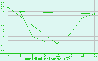 Courbe de l'humidit relative pour Badin