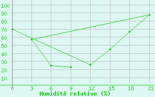 Courbe de l'humidit relative pour Askino
