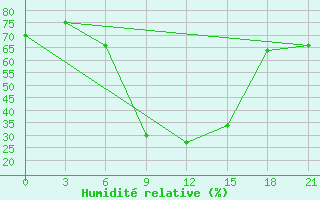 Courbe de l'humidit relative pour Ganjushkino