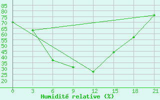 Courbe de l'humidit relative pour Astrahan