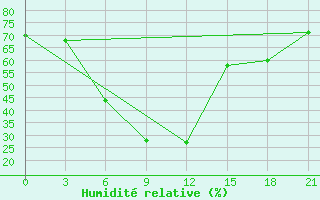 Courbe de l'humidit relative pour Kirovohrad