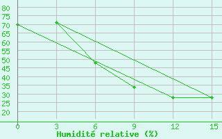 Courbe de l'humidit relative pour Oktjabr'Skij Gorodok