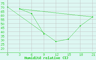 Courbe de l'humidit relative pour Zaporizhzhia