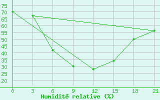 Courbe de l'humidit relative pour Milos