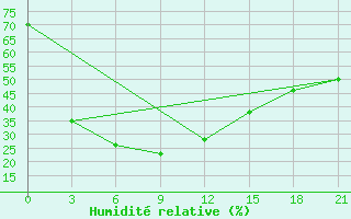 Courbe de l'humidit relative pour Tasejeva River