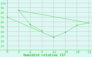 Courbe de l'humidit relative pour Vinnytsia