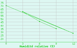 Courbe de l'humidit relative pour Homalin