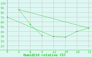 Courbe de l'humidit relative pour Aluksne