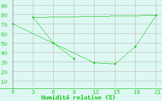 Courbe de l'humidit relative pour Roslavl