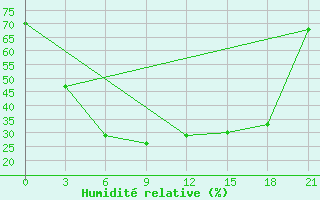 Courbe de l'humidit relative pour Salym