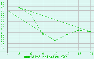 Courbe de l'humidit relative pour Rjazsk