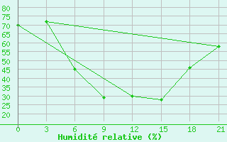 Courbe de l'humidit relative pour Hama