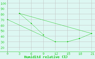 Courbe de l'humidit relative pour Kryvyi Rih