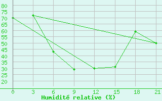 Courbe de l'humidit relative pour Suhinici