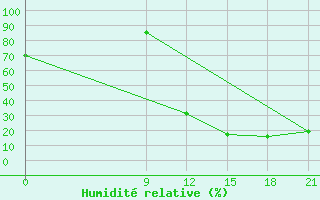 Courbe de l'humidit relative pour Tinogasta