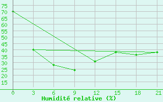 Courbe de l'humidit relative pour Maksimkin Jar