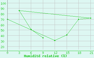 Courbe de l'humidit relative pour Bogoroditskoe Fenin