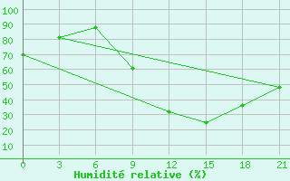 Courbe de l'humidit relative pour Gjirokastra