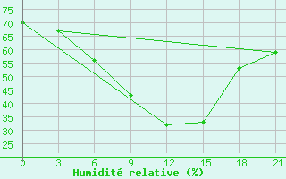 Courbe de l'humidit relative pour Dotnuva