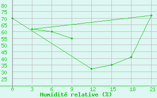 Courbe de l'humidit relative pour Sarande