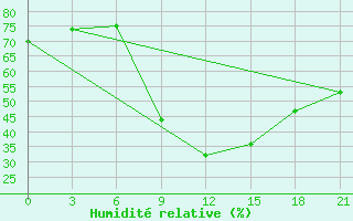 Courbe de l'humidit relative pour Nekhel