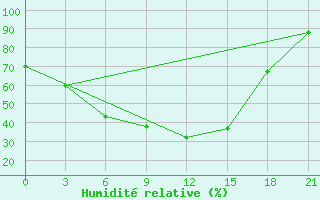 Courbe de l'humidit relative pour Tobol'Sk