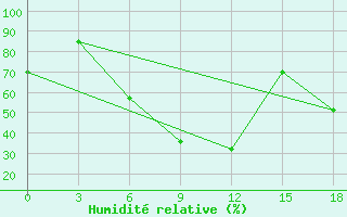 Courbe de l'humidit relative pour Konotop