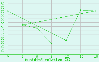 Courbe de l'humidit relative pour Akmola