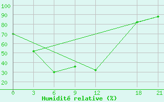 Courbe de l'humidit relative pour Huajialing