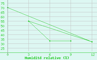 Courbe de l'humidit relative pour Kurgan