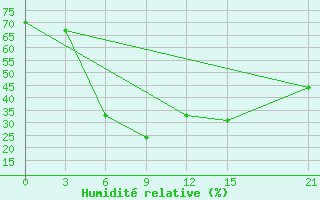 Courbe de l'humidit relative pour Benina