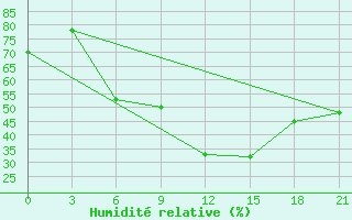 Courbe de l'humidit relative pour Alatyr