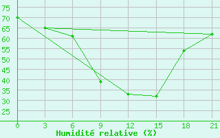 Courbe de l'humidit relative pour Kirsanov