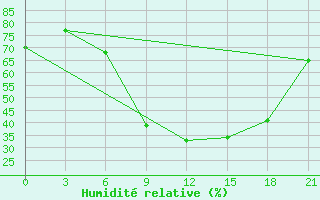 Courbe de l'humidit relative pour Belyj