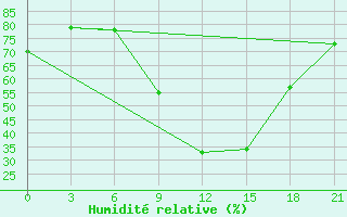 Courbe de l'humidit relative pour Kasserine