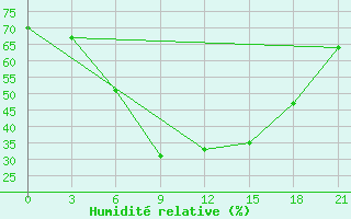 Courbe de l'humidit relative pour Niznij Novgorod