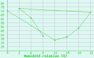 Courbe de l'humidit relative pour Athinai Airport